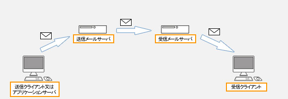 メール配信イメージ